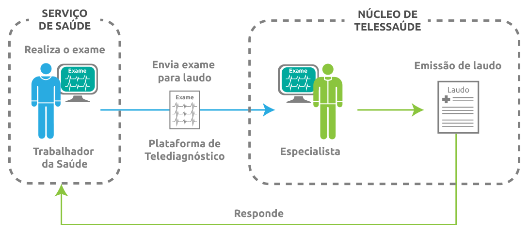 Servico de Telediagnostico