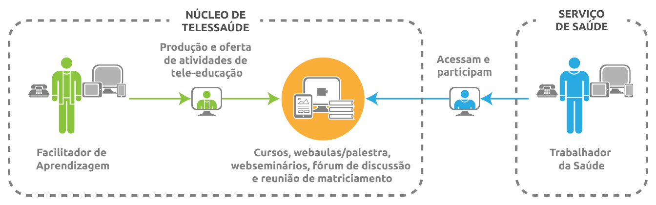 Servico de Teleeducacao