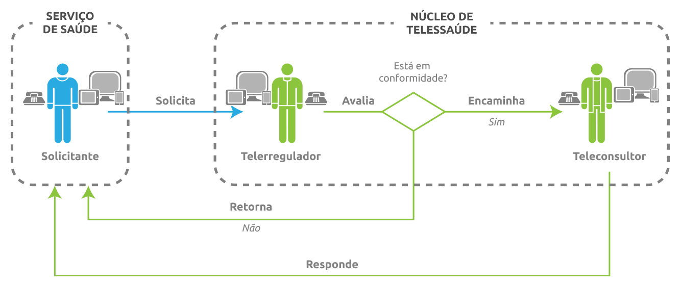 Serviço de Teleconsultoria